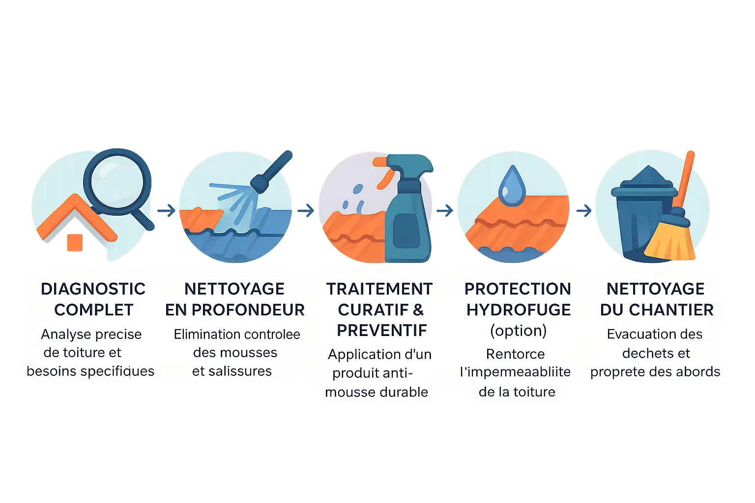 Étapes clés pour l'entretien de votre toiture